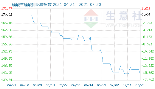 7月20日硝酸与硝酸钾比价指数图