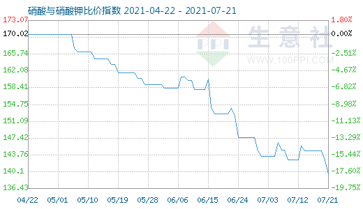 7月21日硝酸与硝酸钾比价指数图