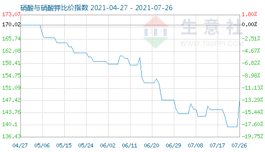 7月26日硝酸与硝酸钾比价指数图