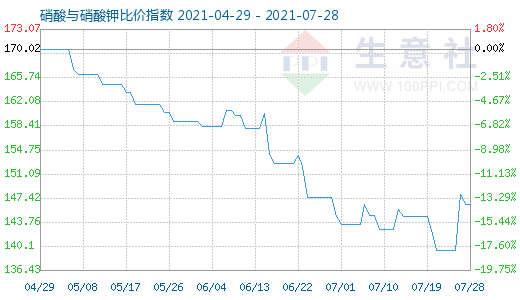 7月28日硝酸与硝酸钾比价指数图