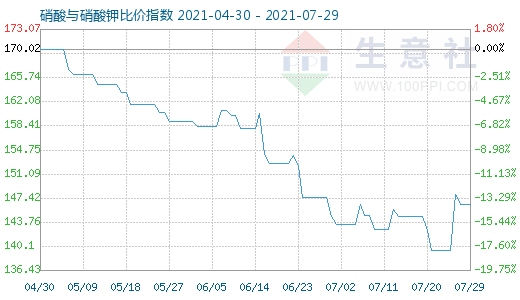 7月29日硝酸与硝酸钾比价指数图