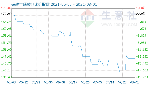 8月1日硝酸与硝酸钾比价指数图