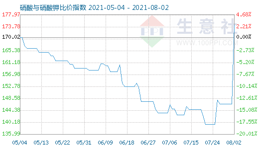 8月2日硝酸与硝酸钾比价指数图