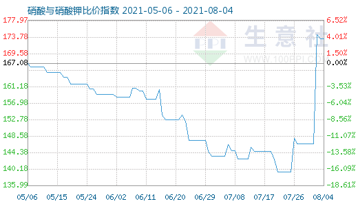 8月4日硝酸与硝酸钾比价指数图