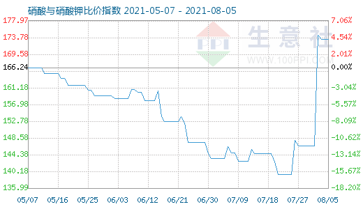 8月5日硝酸与硝酸钾比价指数图