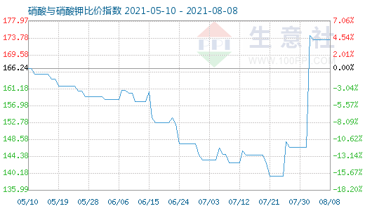 8月8日硝酸与硝酸钾比价指数图