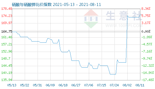 8月11日硝酸与硝酸钾比价指数图