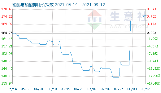 8月12日硝酸与硝酸钾比价指数图