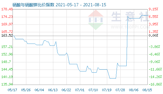 8月15日硝酸与硝酸钾比价指数图