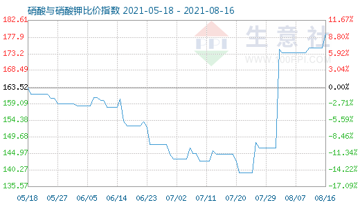 8月16日硝酸与硝酸钾比价指数图