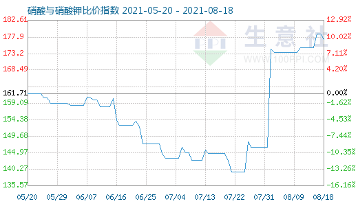 8月18日硝酸与硝酸钾比价指数图