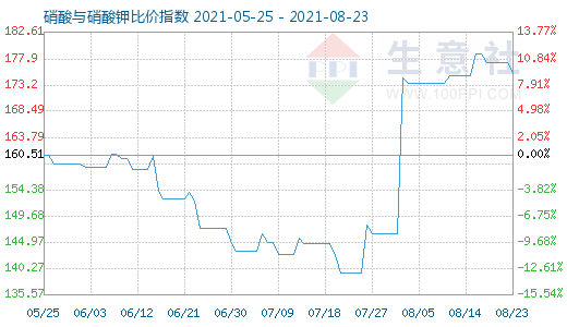 8月23日硝酸与硝酸钾比价指数图