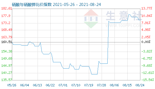 8月24日硝酸与硝酸钾比价指数图