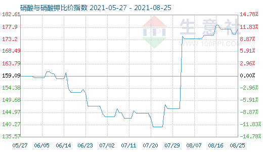 8月25日硝酸与硝酸钾比价指数图