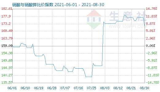 8月30日硝酸与硝酸钾比价指数图