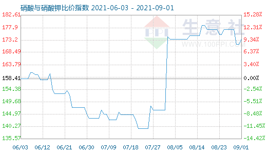 9月1日硝酸与硝酸钾比价指数图