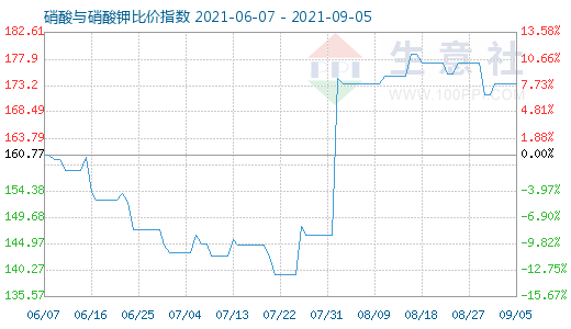 9月5日硝酸与硝酸钾比价指数图