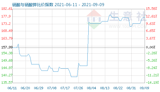 9月9日硝酸与硝酸钾比价指数图