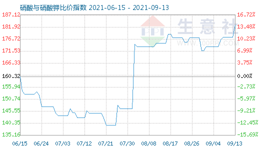 9月13日硝酸与硝酸钾比价指数图