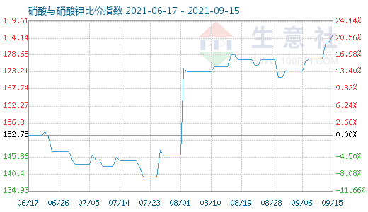 9月15日硝酸与硝酸钾比价指数图