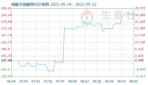 9月22日硝酸与硝酸钾比价指数图