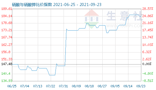 9月23日硝酸与硝酸钾比价指数图