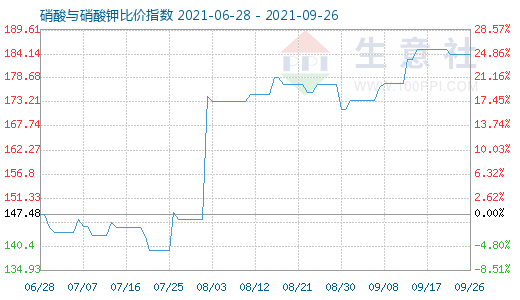 9月26日硝酸与硝酸钾比价指数图