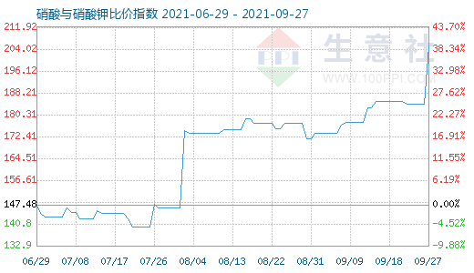 9月27日硝酸与硝酸钾比价指数图