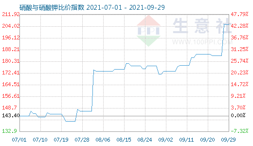 9月29日硝酸与硝酸钾比价指数图