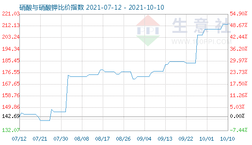 10月10日硝酸与硝酸钾比价指数图