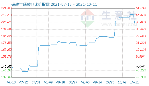 10月11日硝酸与硝酸钾比价指数图