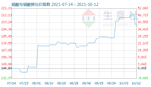 10月12日硝酸与硝酸钾比价指数图