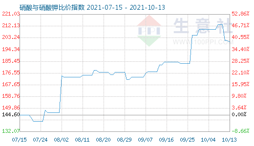 10月13日硝酸与硝酸钾比价指数图