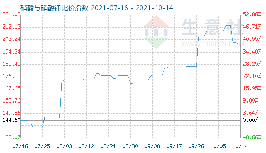 10月14日硝酸与硝酸钾比价指数图