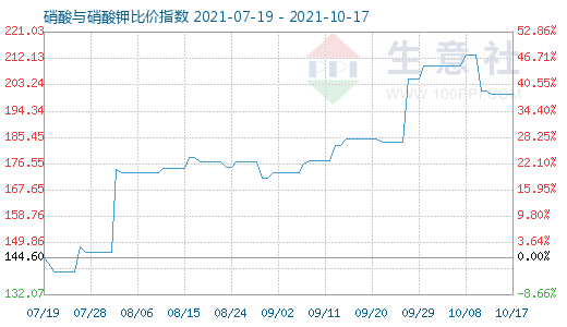 10月17日硝酸与硝酸钾比价指数图