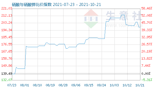 10月21日硝酸与硝酸钾比价指数图