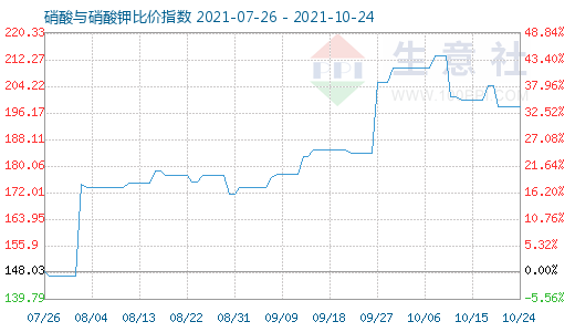 10月24日硝酸与硝酸钾比价指数图