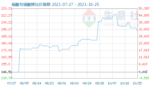 10月25日硝酸与硝酸钾比价指数图