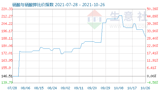 10月26日硝酸与硝酸钾比价指数图