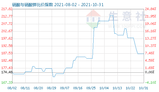 10月31日硝酸与硝酸钾比价指数图