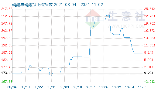 11月2日硝酸与硝酸钾比价指数图