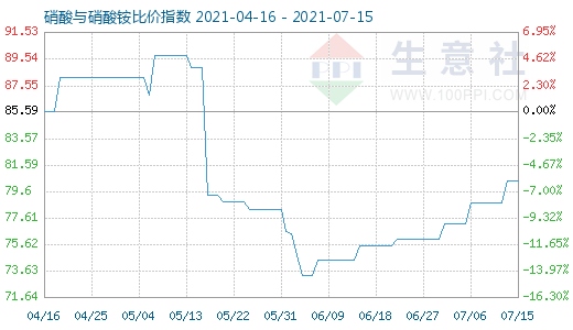 7月15日硝酸与硝酸铵比价指数图