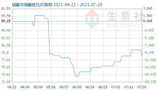 7月20日硝酸与硝酸铵比价指数图