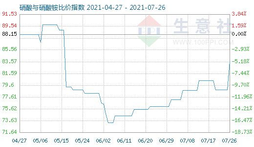 7月26日硝酸与硝酸铵比价指数图