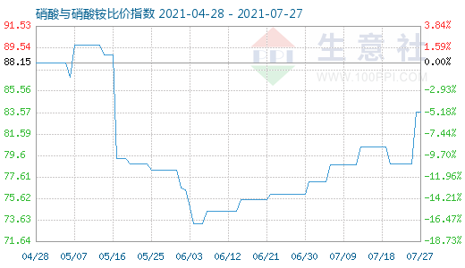 7月27日硝酸与硝酸铵比价指数图