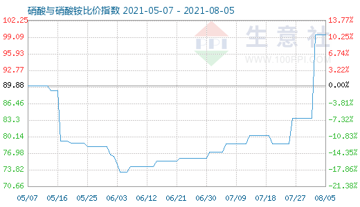 8月5日硝酸与硝酸铵比价指数图