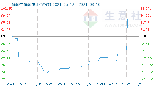 8月10日硝酸与硝酸铵比价指数图