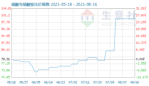 8月16日硝酸与硝酸铵比价指数图