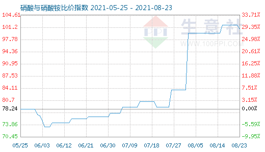 8月23日硝酸与硝酸铵比价指数图