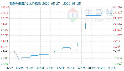 8月25日硝酸与硝酸铵比价指数图